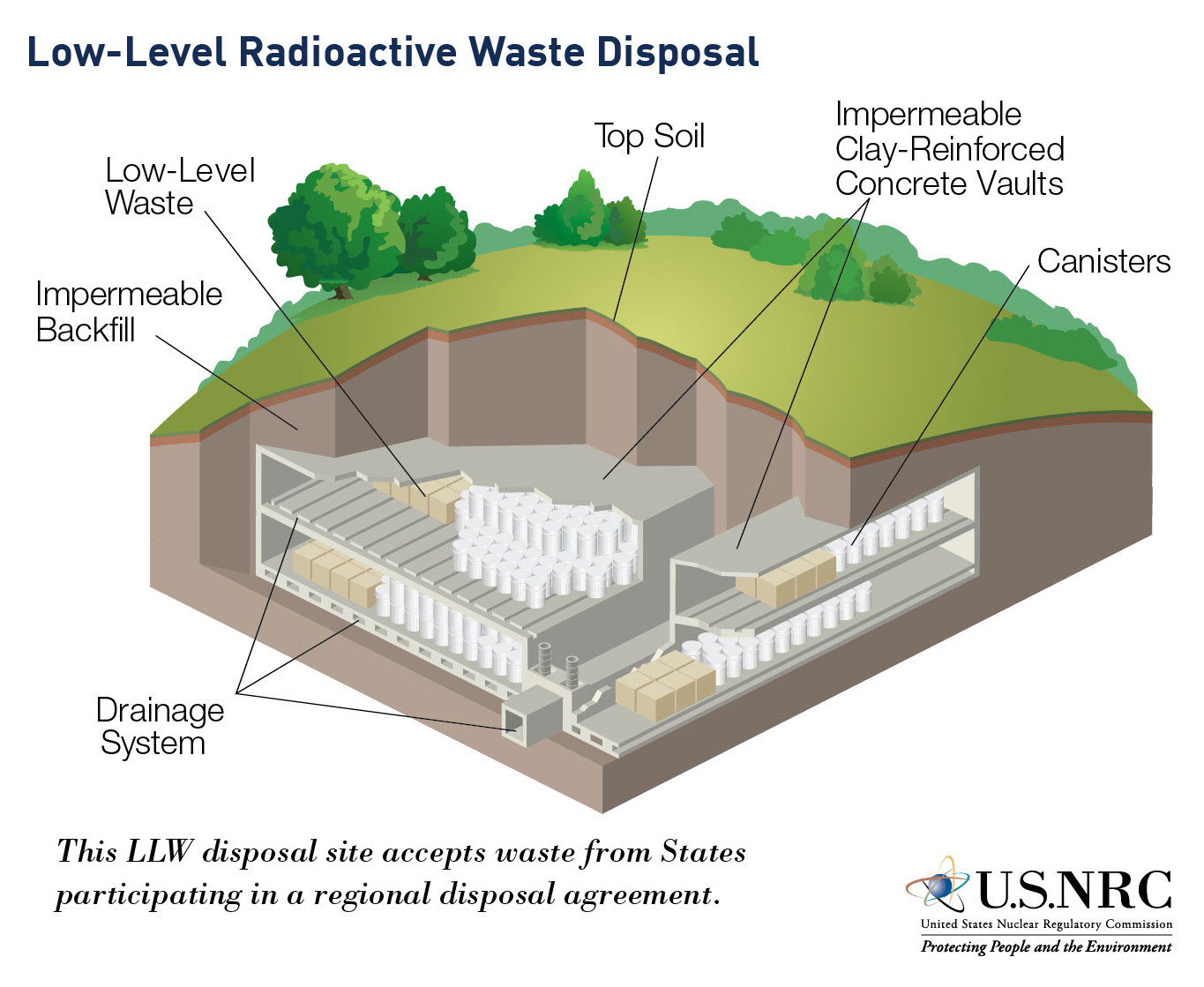 Biden Nuclear Waste Disposal